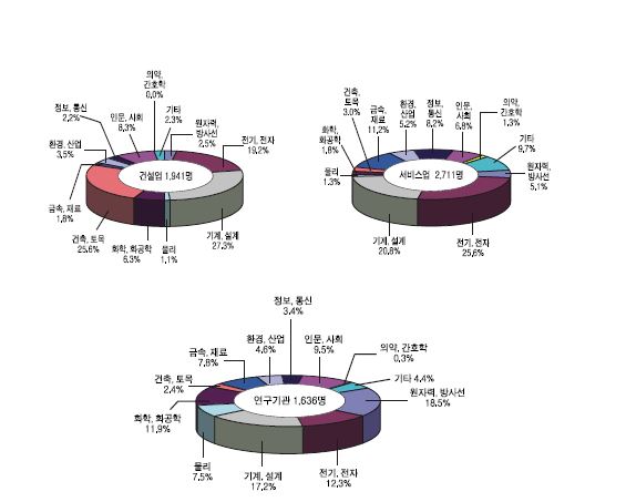 원자력산업분야의 업종별ㆍ전공별 인력분포 현황(전문대졸 이상)