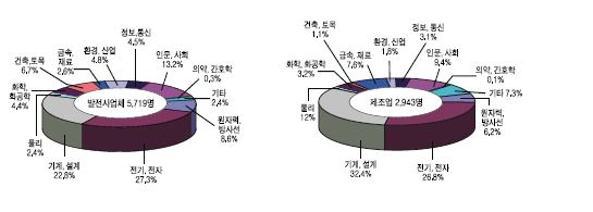 원자력산업분야의 업종별 인력분포 현황