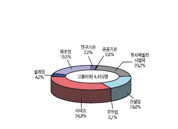 원자력산업분야의 학력별ㆍ업종별 인력분포 현황