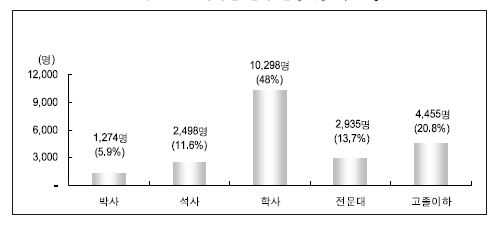 학력별 인력 현황