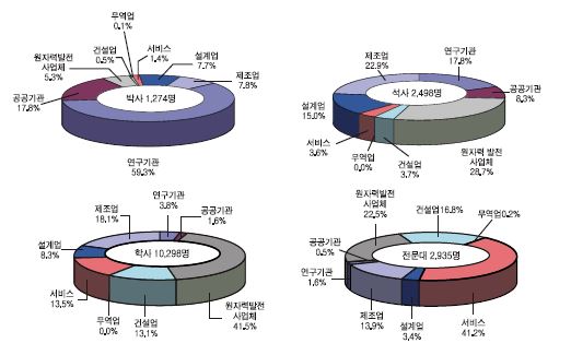 원자력산업분야의 학력별ㆍ업종별 인력분포 현황