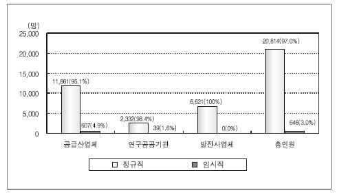 정규직·임시직 현황