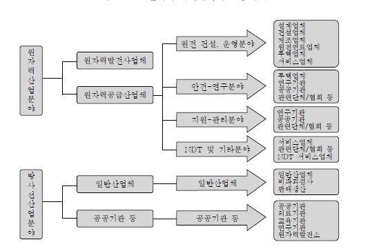 협의의 국가원자력 공동체 구조