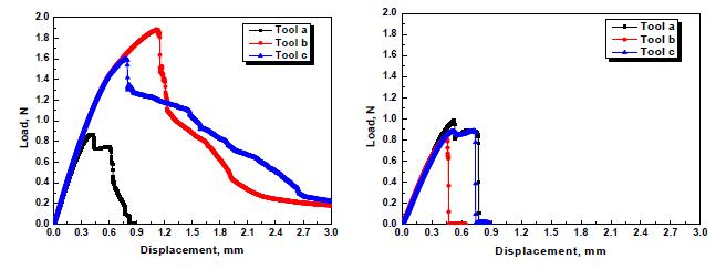 툴형상에 따른 인장-전단시험시 얻어진 하중-변위선도
