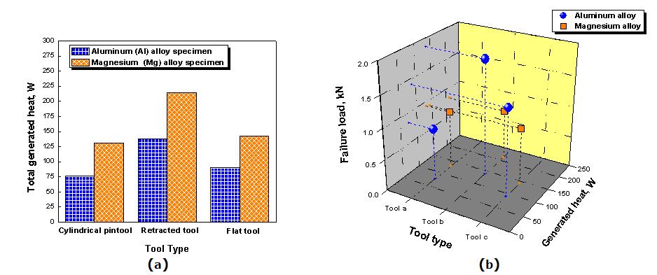 각 경량합금 별 툴형상에 따른 (a)발열량, (b) 파단 하중과 발열량의 관계