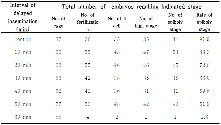 Development of delayed fertilized eggs in 2nd BSA group