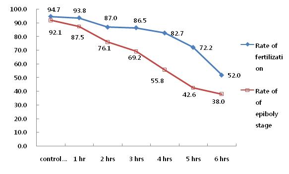 Developmental rate at the fertilization and epiboly stage in the 2nd CSOF experimental group.