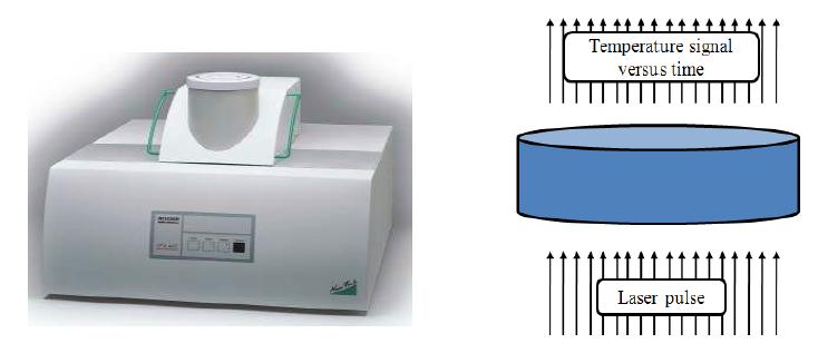 Instrument of thermal conductivity measurement and principle of laser flash method