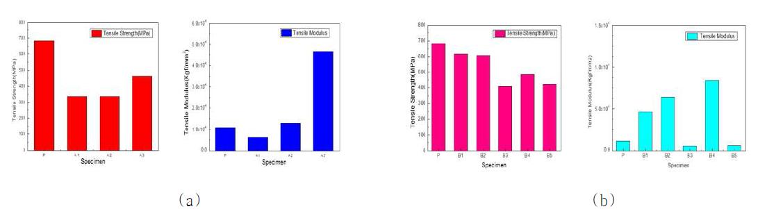 Mechanical properties of PAN-based composite carbon fiber with (a) heat treatment conditions and (b) cellulose content