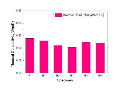 Thermal properties of PAN composite carbon fiber with cellulose content