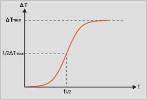 Theoretical temperature rising curve of specimen