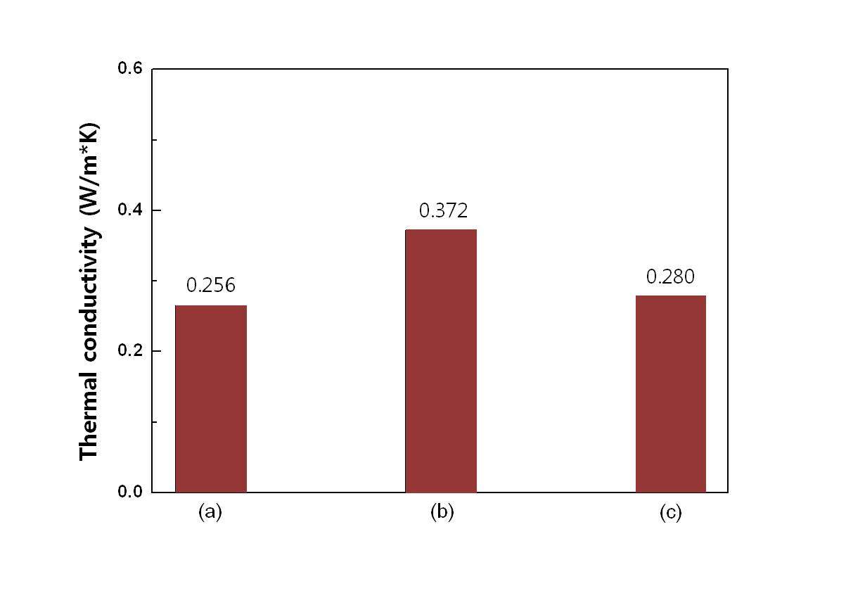 Thermal conducivity of epoxy/carbon composite fiber