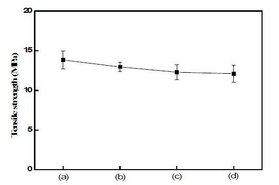 Tensile strength of PAN/zirconia nano hybrid fibers.