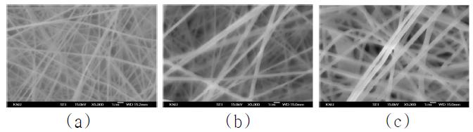 SEM images (X5,000) of zirconia/PVA hybrid nanofibers. (a)1:1, (b)1:2, (c)1:3