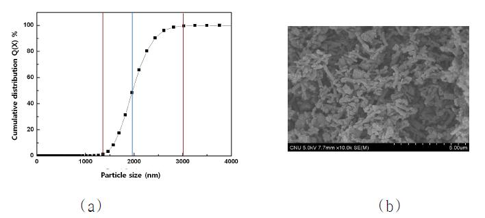 Particle size analysis of ground zirconia nanofibers (a)Distribution, (b)SEM image