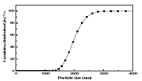 Distribution of grinded zirconia nanofibers