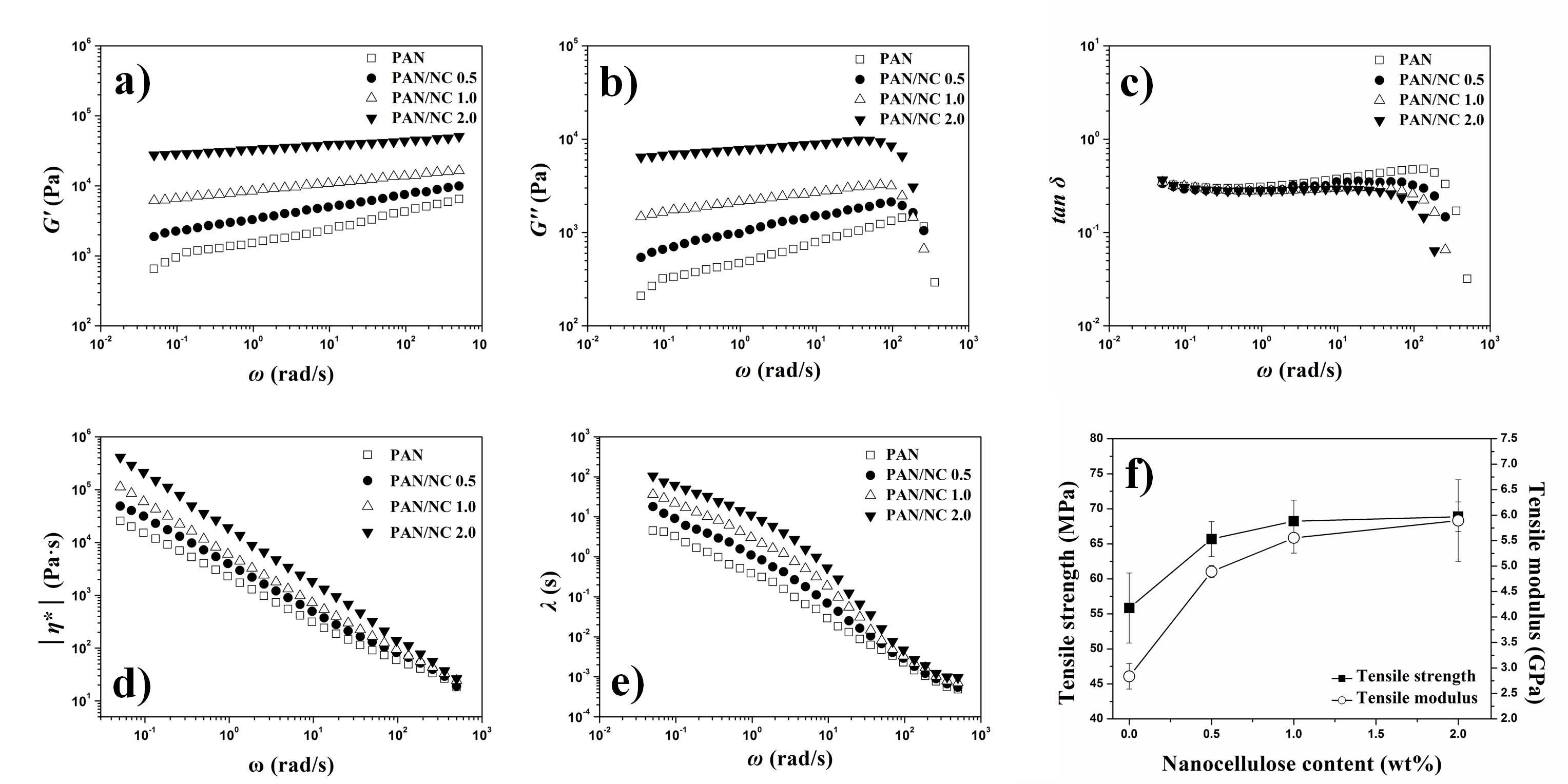 Mechanical properties of nanocellulose/PAN fiber a) Storage modulus, b) Loss modulus, c) Loss tangent, d) Complex viscosity, e) Relaxation time, and f) Tensile strength and modulus