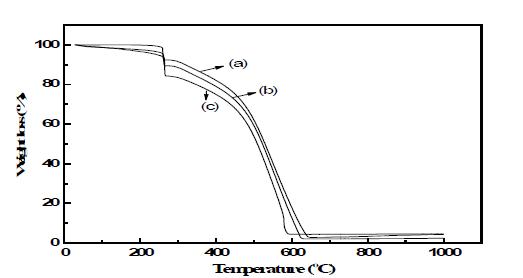 TGA thermogram of PAN/zirconia nanofiber hybrid fibers. (a)PAN/zirconia nanofiber (99.5/0.5), (b)(99/1), (c)(98.5/1.5)