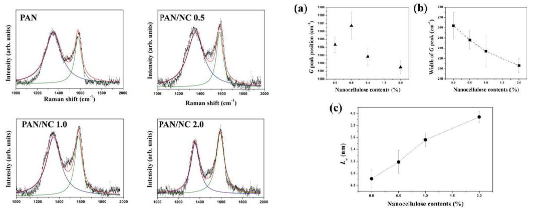 Left: Raman spectra of the carbon fibers, Right: G peak’s (a) Position, (b) Width, (c) Graphite crystal size