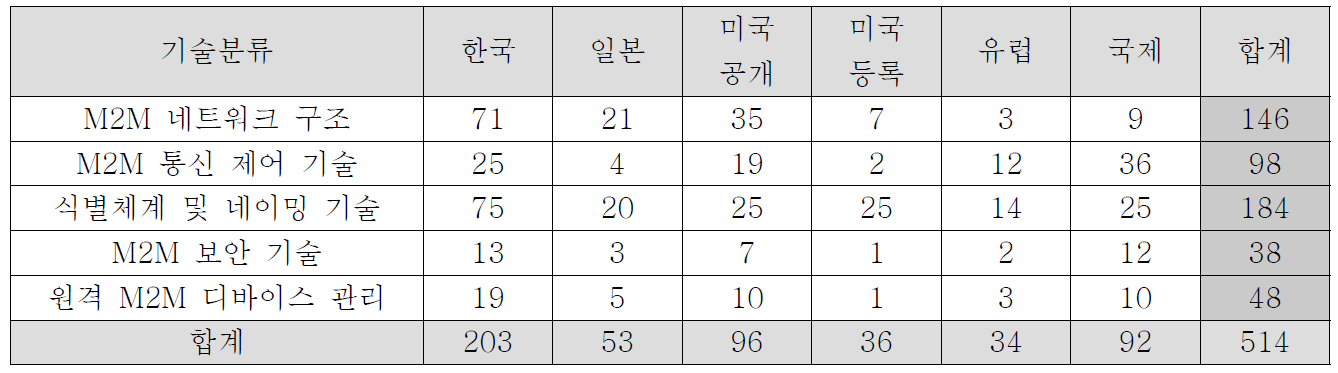 M2M 기술 국가별 특허 출원량