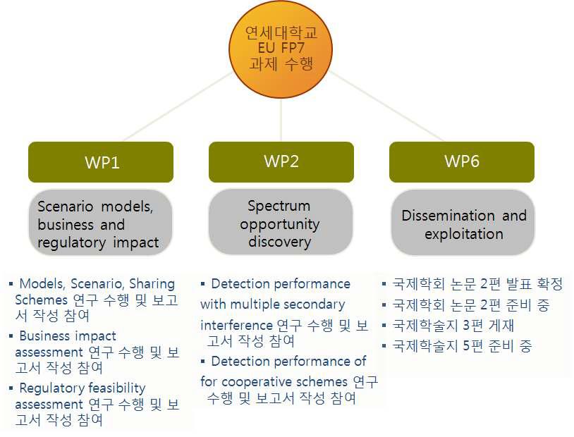 연세대학교의 EU FP7 QUASAR 과제 수행 내용