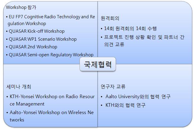 연세대학교 국제협력 수행 내용