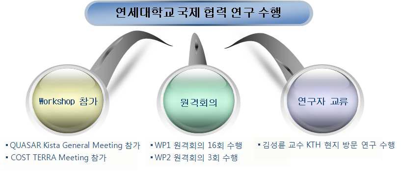 연세대학교 2차년도 국제협력 연구 수행 내용