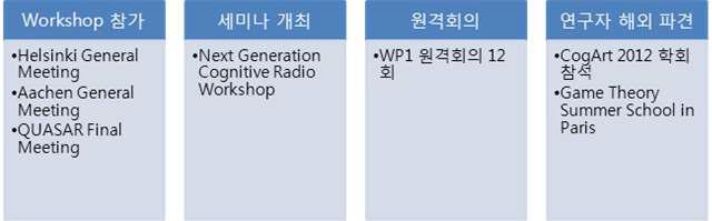 연세대학교 3차년도 국제협력 연구 수행 내용