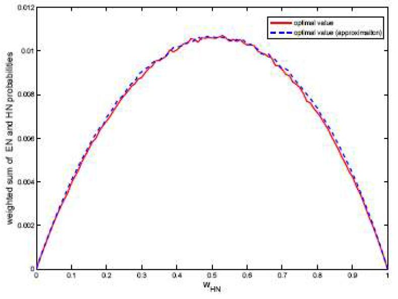 Weighted opportunity detection error