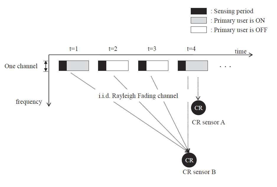 논문에서 제안된 TDC-SS (Time-domain combining spectrum sensing)