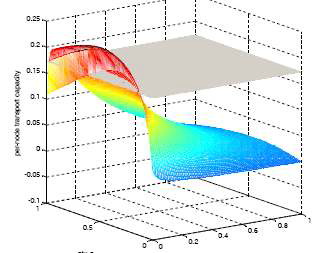 δ=0.7일 때의 primary의 per-node transport capacity