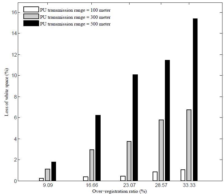 over-registration에 따른 유휴 주파수의 손실률