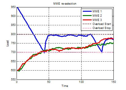 MME re-selection으로 인한 부하감소 결과