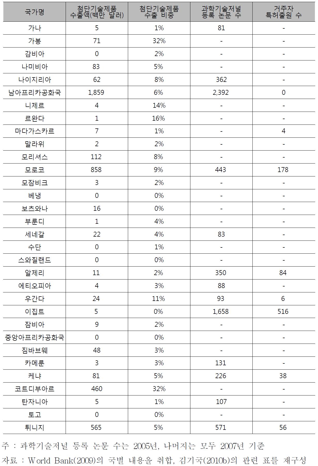 아프리카 국가별 주요 과학기술 수준 지표