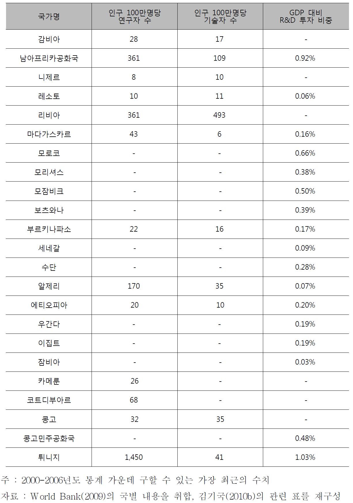 아프리카 국가별 주요 과학기술자원 지표