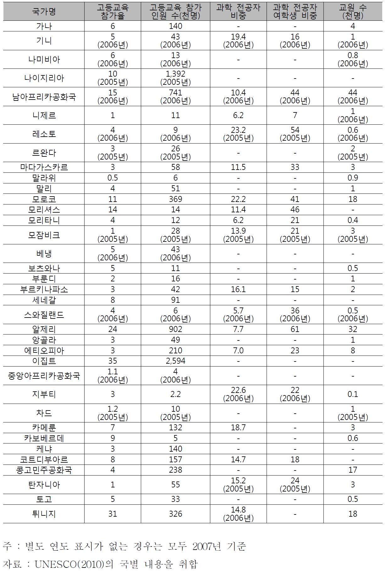 아프리카 국가별 주요 과학기술인력 양성 기반 지표