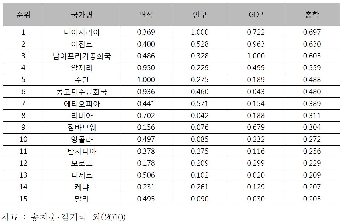 아프리카 국가별 국력지수 순위