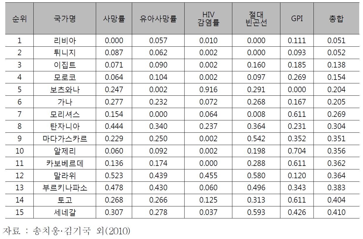 아프리카 국가별 최소필요지수 순위