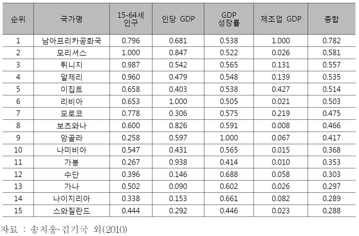 아프리카 국가별 경제활동지수 순위