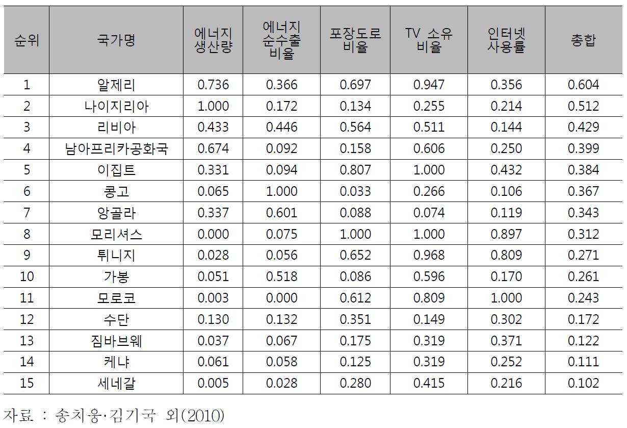 아프리카 국가별 물적자본지수 순위