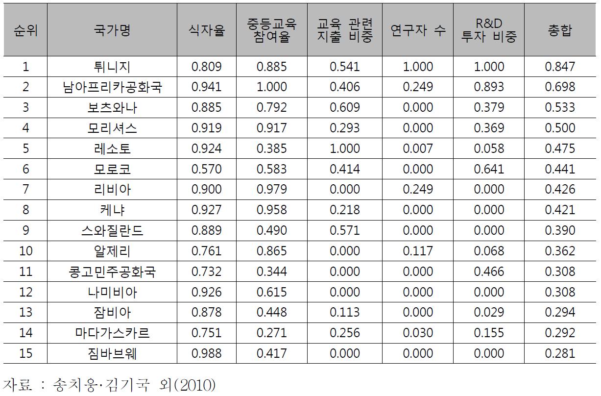 아프리카 국가별 인적자본지수 순위