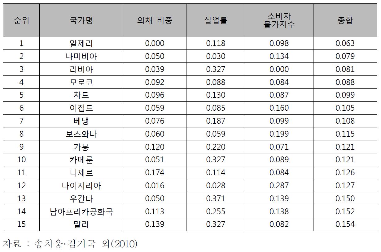 아프리카 국가별 경기안정지수 순위