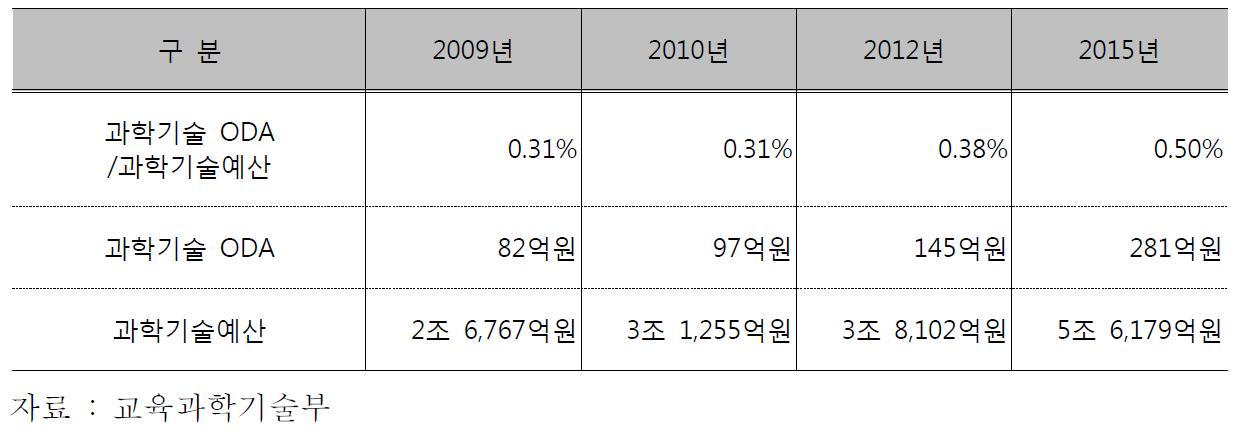 국내 과학기술 ODA 규모 추이