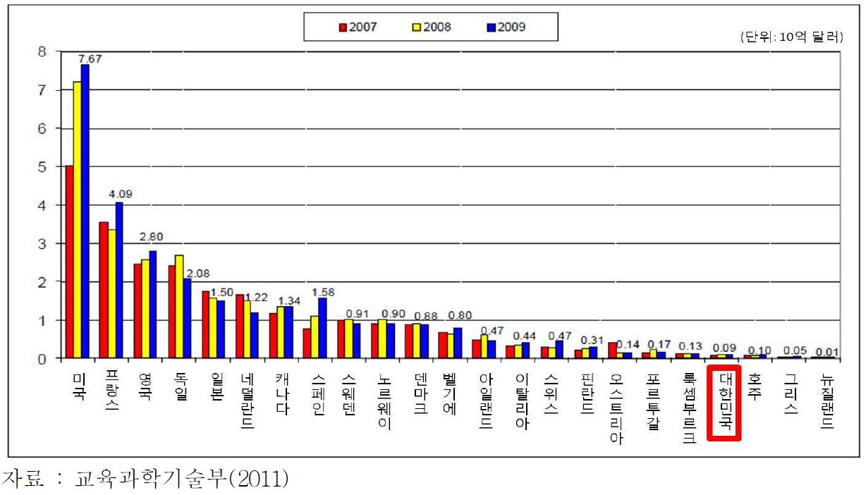 DAC 회원국들의 대아프리카 ODA 규모 추이 비교