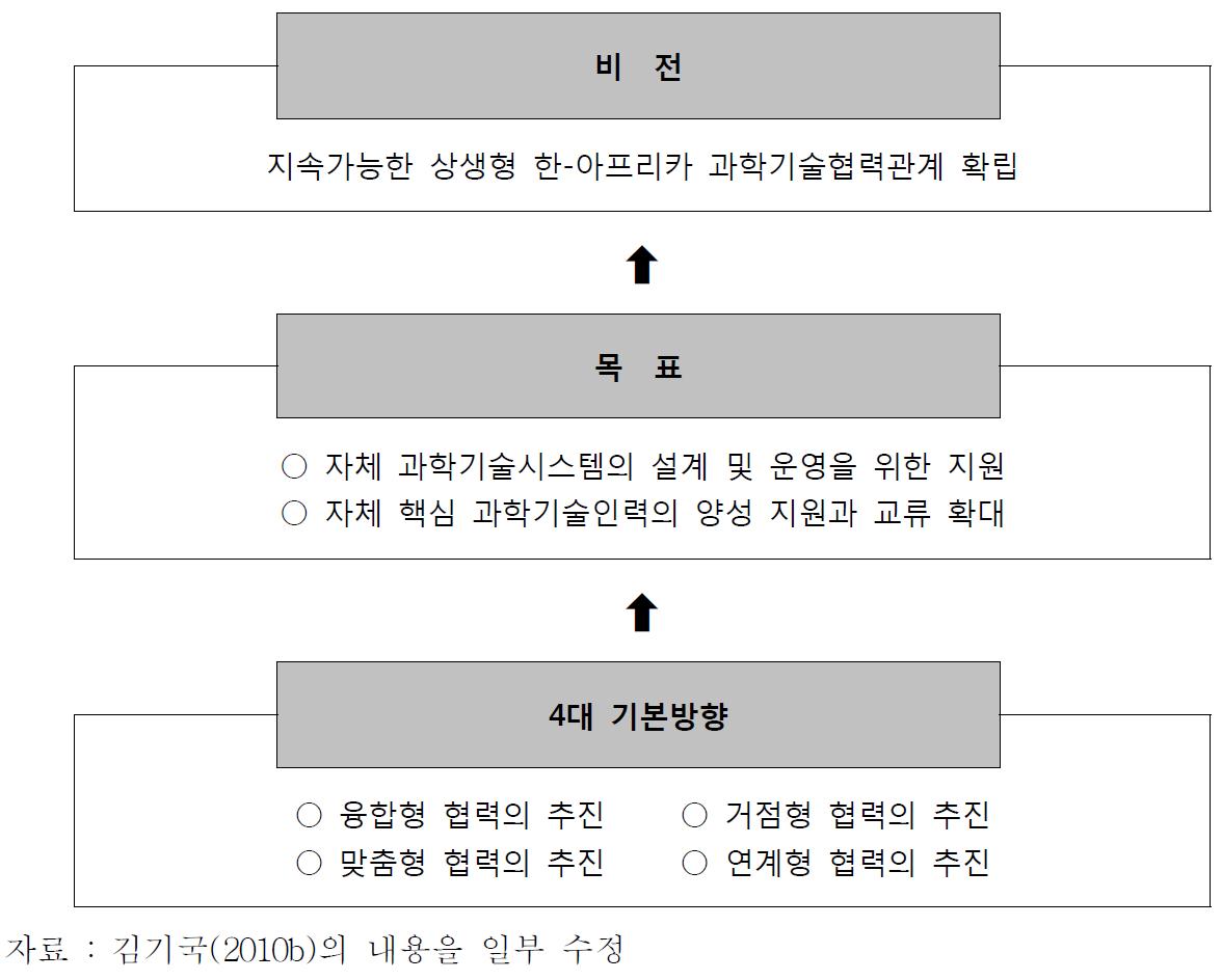 한-아프리카 과학기술협력의 추진방향 및 기본 틀(예)