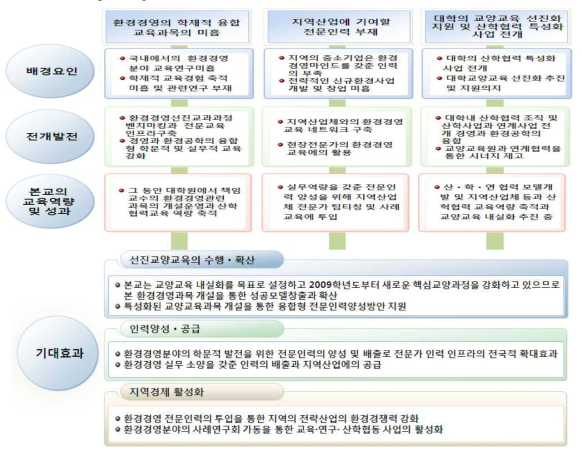 환경경영교육 수요를 반영한 융합형 교육과정의 개발