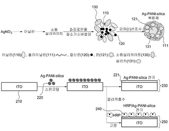 Fig. 104. 센서전극과 이들의 제조과정