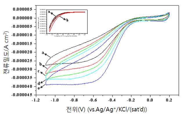 Fig. 110. 다양한 농도의 과산화수소에서 HRP/Ag-PANI-silica 도전성 구조체 전극의 순환전압전 류(Cyclic voltammograms) 곡선