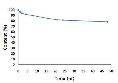 Fig. 113. 시간에 따른 Ag-PANI-silica nanoparticle의 I-125 방출실험