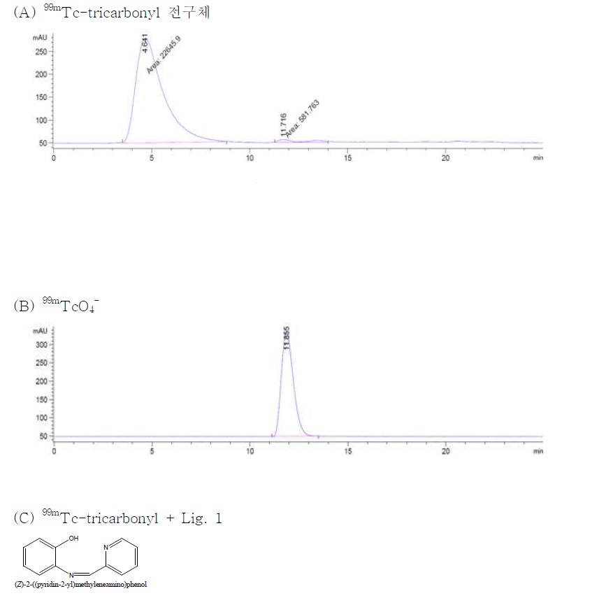 Fig. 119. 99mTc-tricarbonyl 전구체(A), 99mTcO4 -(B) 및 99mTc-tricarbonyl + 리간드(C-P)의 radio-HPLC 크로마토그램